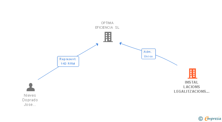 Vinculaciones societarias de INSTAL LACIONS LEGALITZACIONS I PROJECTES SL