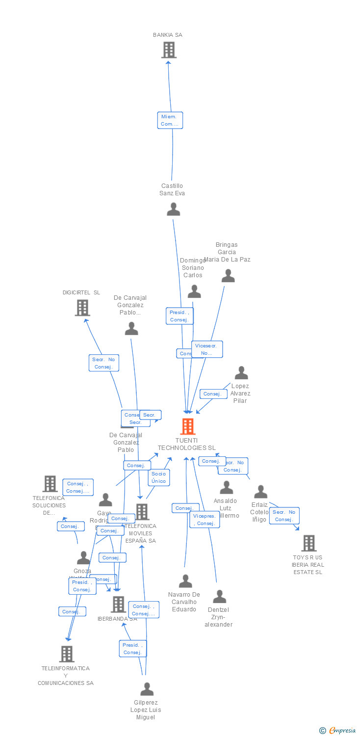 Vinculaciones societarias de TUENTI TECHNOLOGIES SL