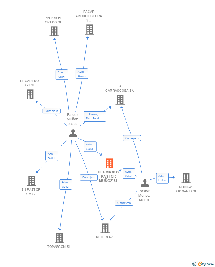 Vinculaciones societarias de HERMANOS PASTOR MUÑOZ SL