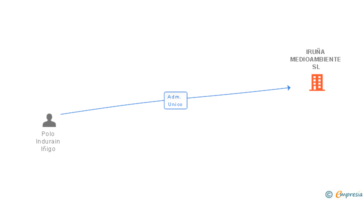 Vinculaciones societarias de IRUÑA MEDIOAMBIENTE SL
