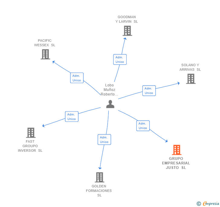 Vinculaciones societarias de GRUPO EMPRESARIAL JUSTO SL