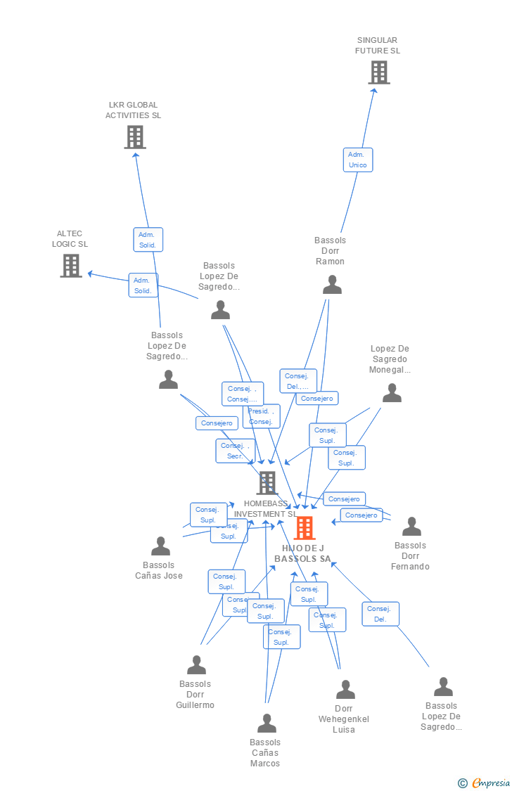 Vinculaciones societarias de HIJO DE J BASSOLS SA