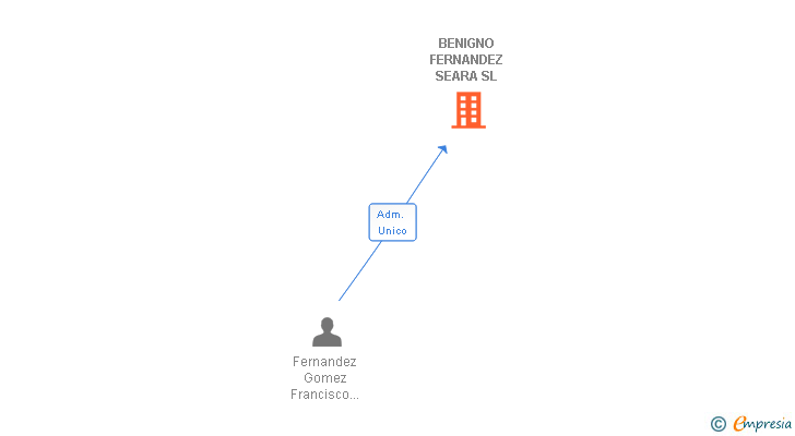 Vinculaciones societarias de BENIGNO FERNANDEZ SEARA SL