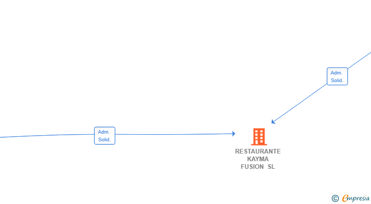 Vinculaciones societarias de RESTAURANTE KAYMA FUSION SL