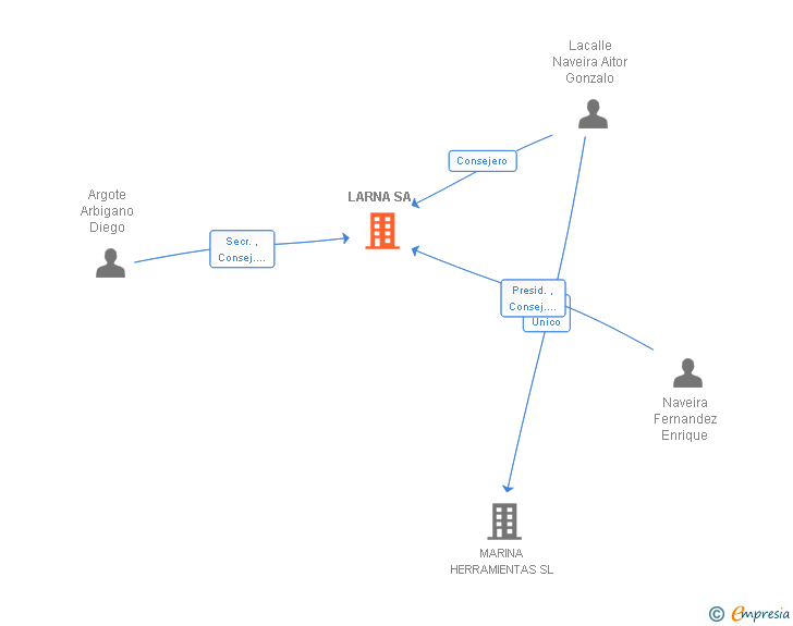 Vinculaciones societarias de LARNA SA
