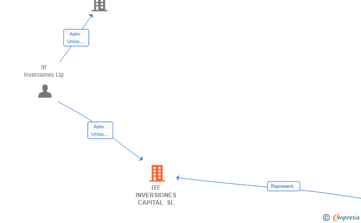 Vinculaciones societarias de ITF INVERSIONES CAPITAL SL