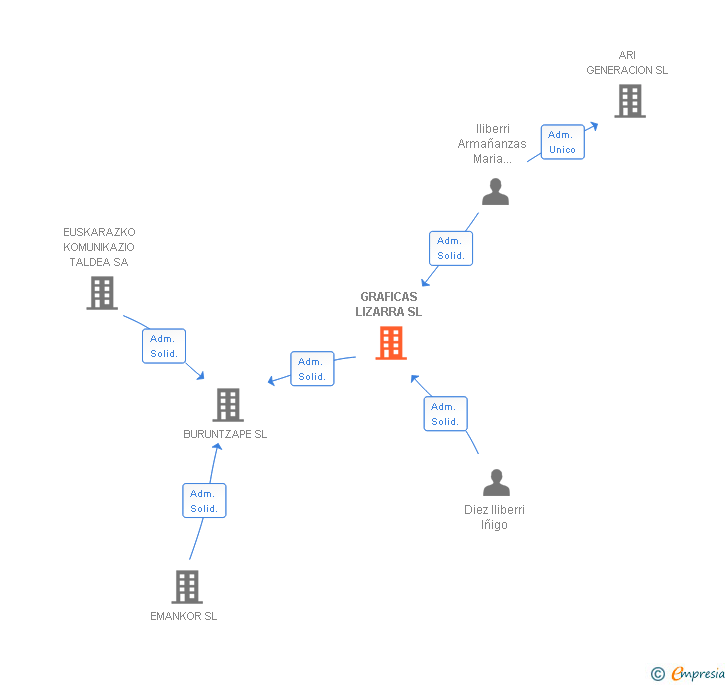Vinculaciones societarias de GRAFICAS LIZARRA SL