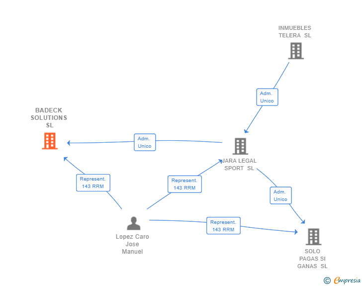 Vinculaciones societarias de BADECK SOLUTIONS SL