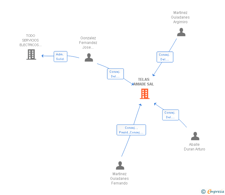 Vinculaciones societarias de TELAS AMABE SAL