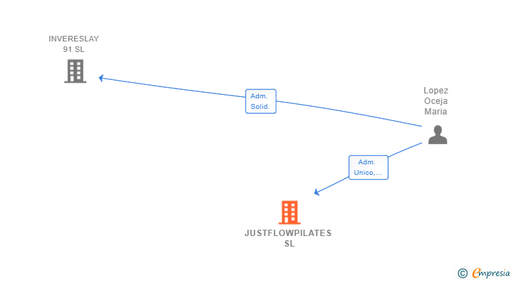 Vinculaciones societarias de JUSTFLOWPILATES SL