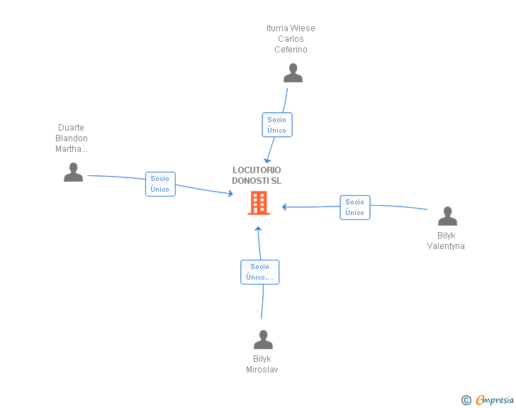 Vinculaciones societarias de LOCUTORIO DONOSTI SL