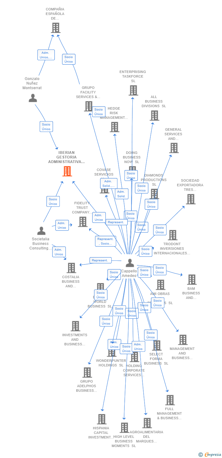 Vinculaciones societarias de IBERIAN GESTORIA ADMINISTRATIVA Y ASESORIA DE EMPRESAS SLP