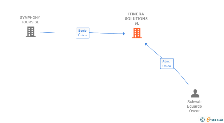 Vinculaciones societarias de ITINERA SOLUTIONS SL