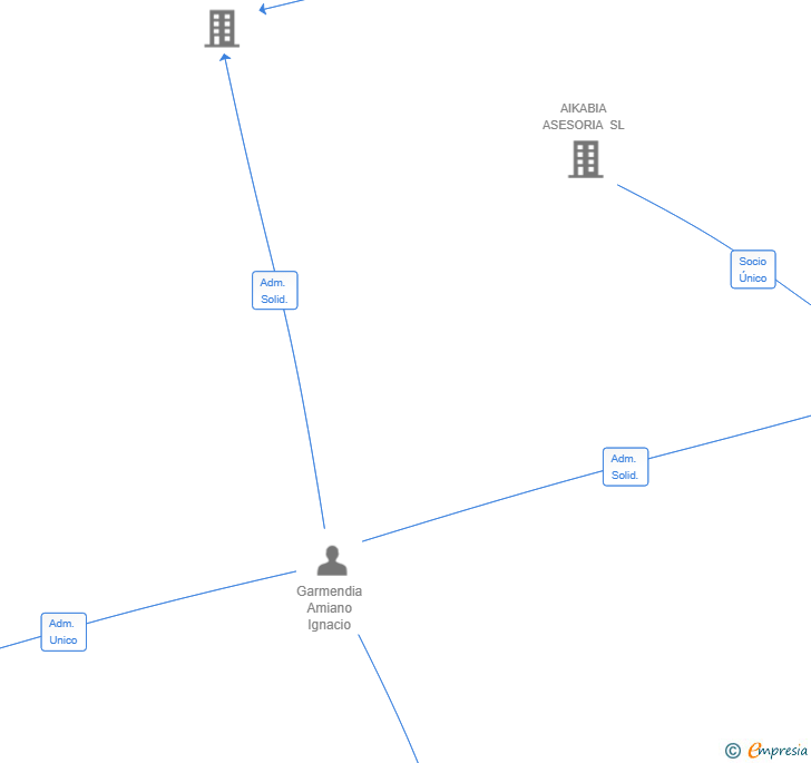 Vinculaciones societarias de AIKABIA 102 SL
