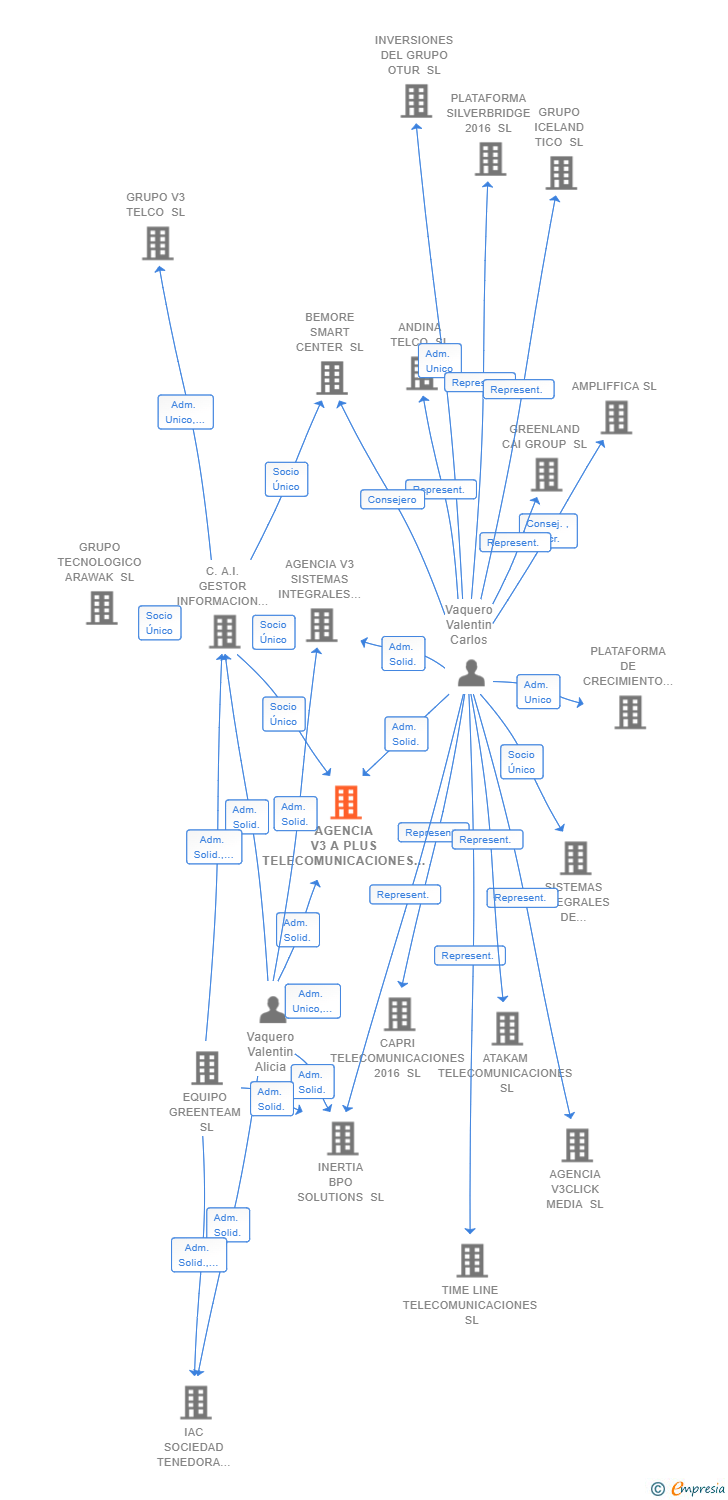 Vinculaciones societarias de AGENCIA V3 A PLUS TELECOMUNICACIONES SL