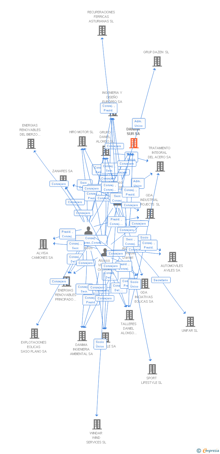 Vinculaciones societarias de DANIMA SUR SA