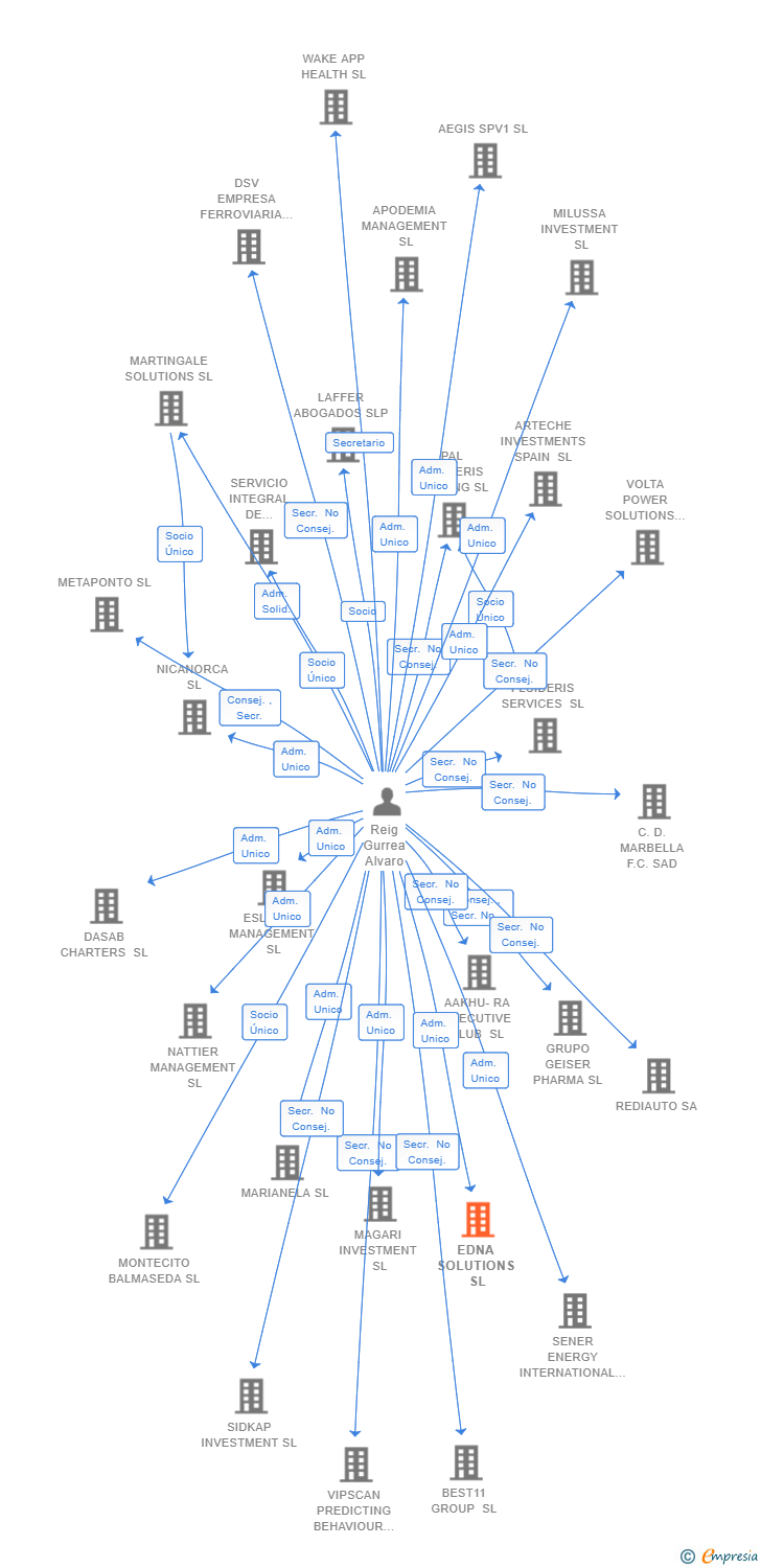 Vinculaciones societarias de EDNA SOLUTIONS SL