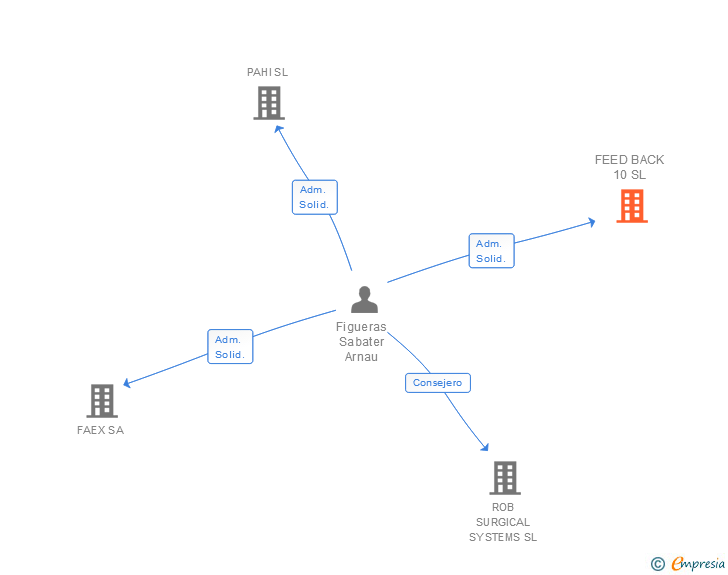 Vinculaciones societarias de FEED BACK 10 SL