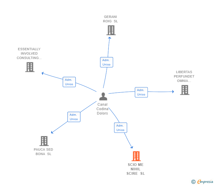Vinculaciones societarias de SCIO ME NIHIL SCIRE SL