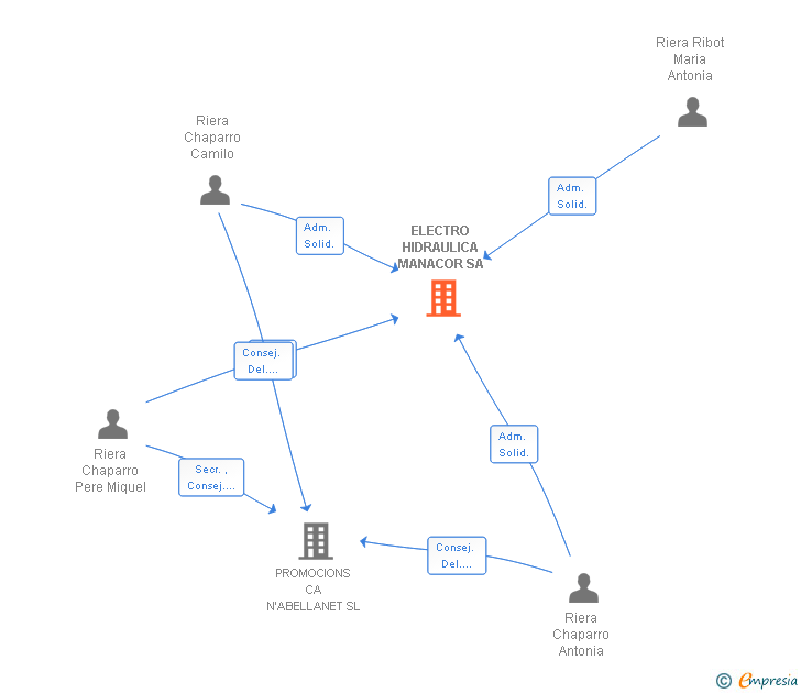 Vinculaciones societarias de ELECTRO HIDRAULICA MANACOR SA