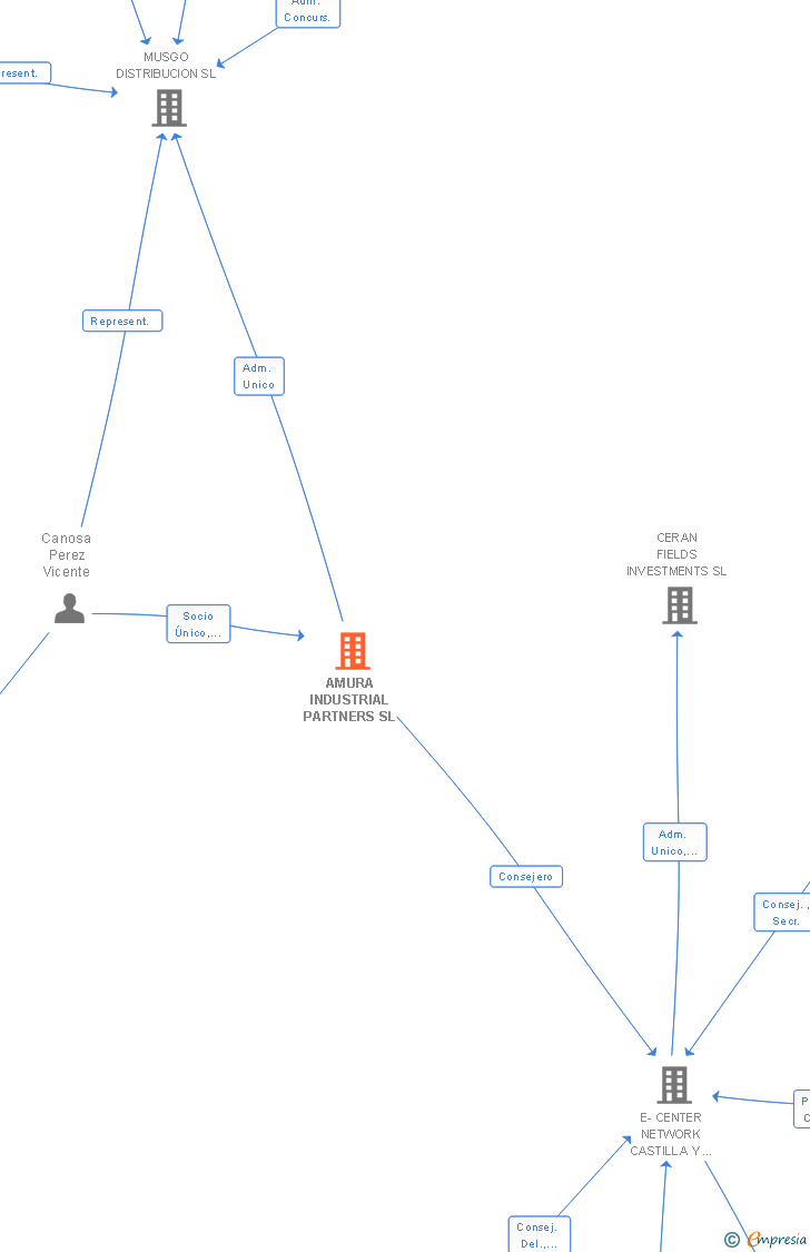 Vinculaciones societarias de AMURA INDUSTRIAL PARTNERS SL