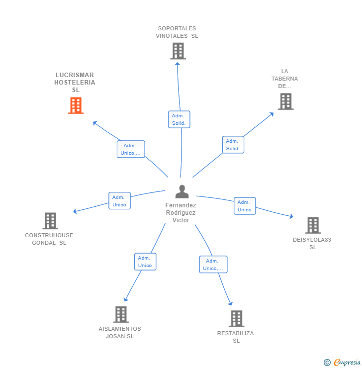 Vinculaciones societarias de LUCRISMAR HOSTELERIA SL