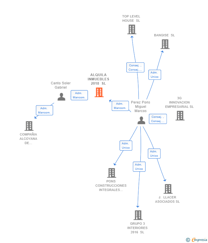 Vinculaciones societarias de ALQUILA INMUEBLES 2018 SL