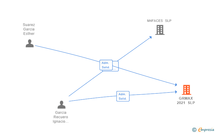 Vinculaciones societarias de GRMAX 2021 SLP