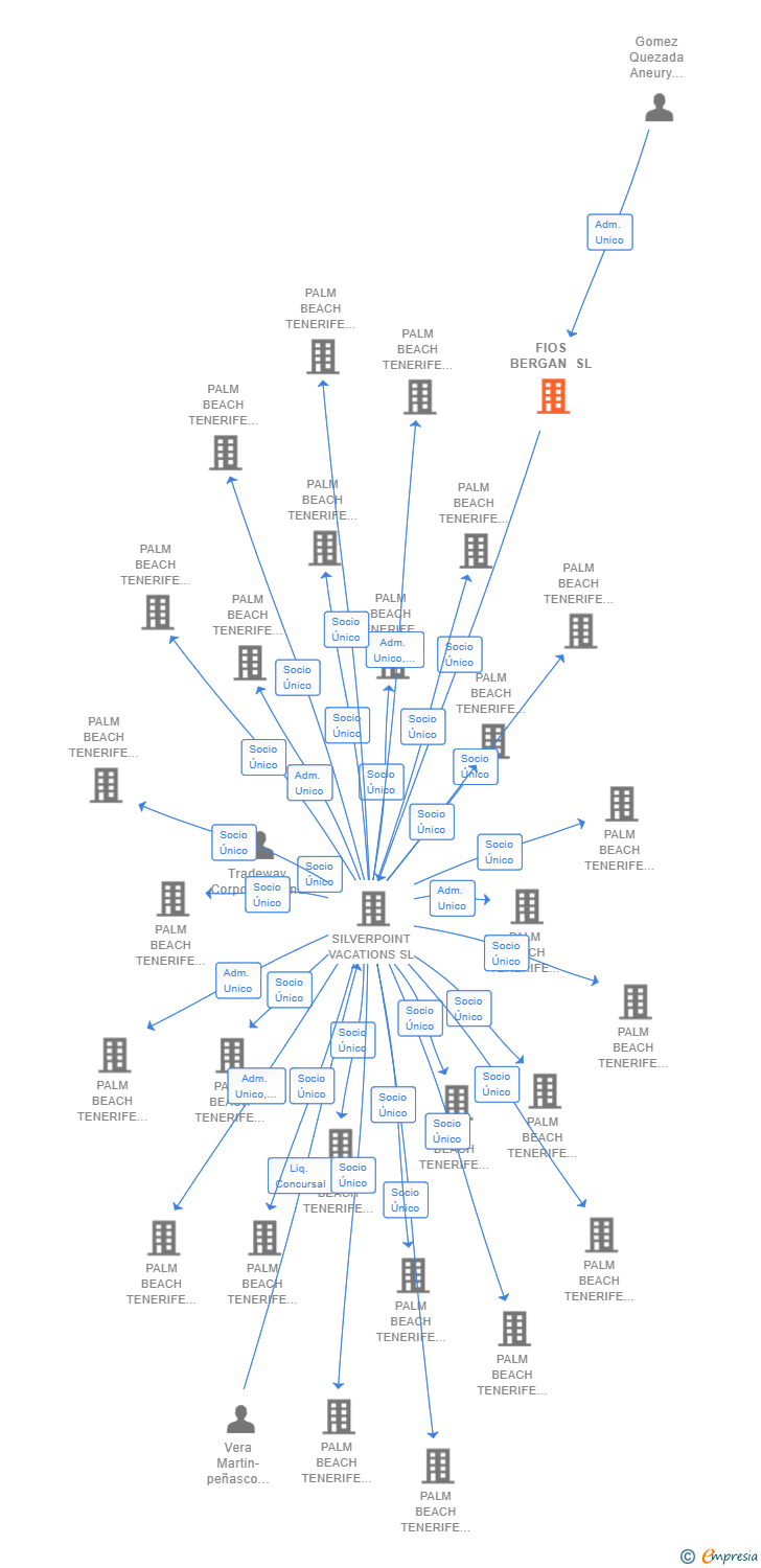 Vinculaciones societarias de FIOS BERGAN SL