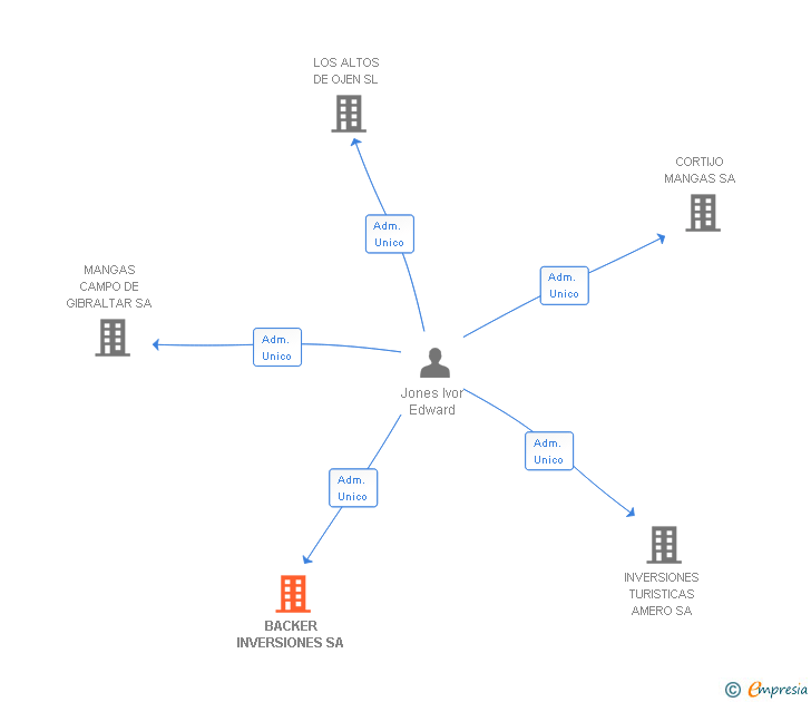 Vinculaciones societarias de BACKER INVERSIONES SA