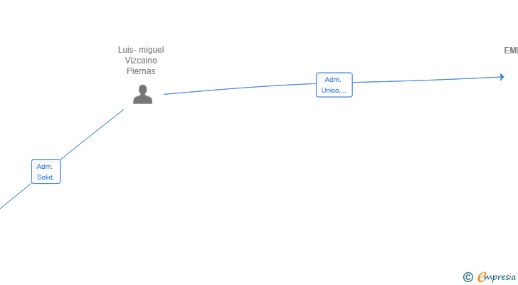Vinculaciones societarias de NEXORA SERVICIOS EMPRESARIALES SL