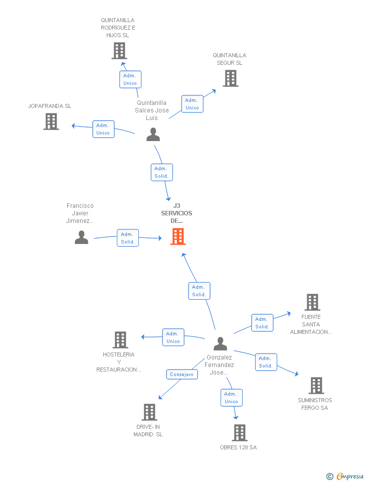 Vinculaciones societarias de J3 SERVICIOS DE INVERSION Y GESTION SL