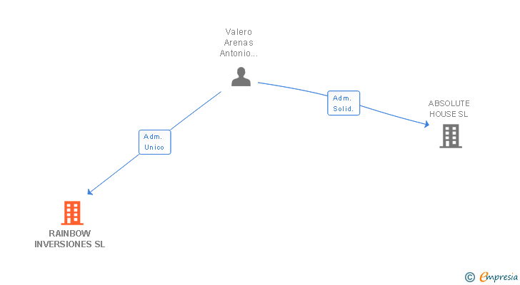 Vinculaciones societarias de RAINBOW INVERSIONES SL