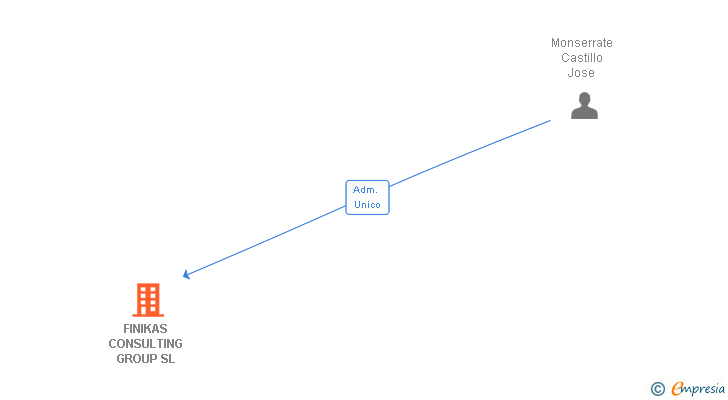 Vinculaciones societarias de FINIKAS CONSULTING GROUP SL