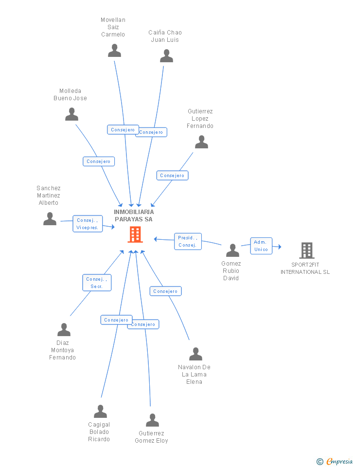 Vinculaciones societarias de INMOBILIARIA PARAYAS SA