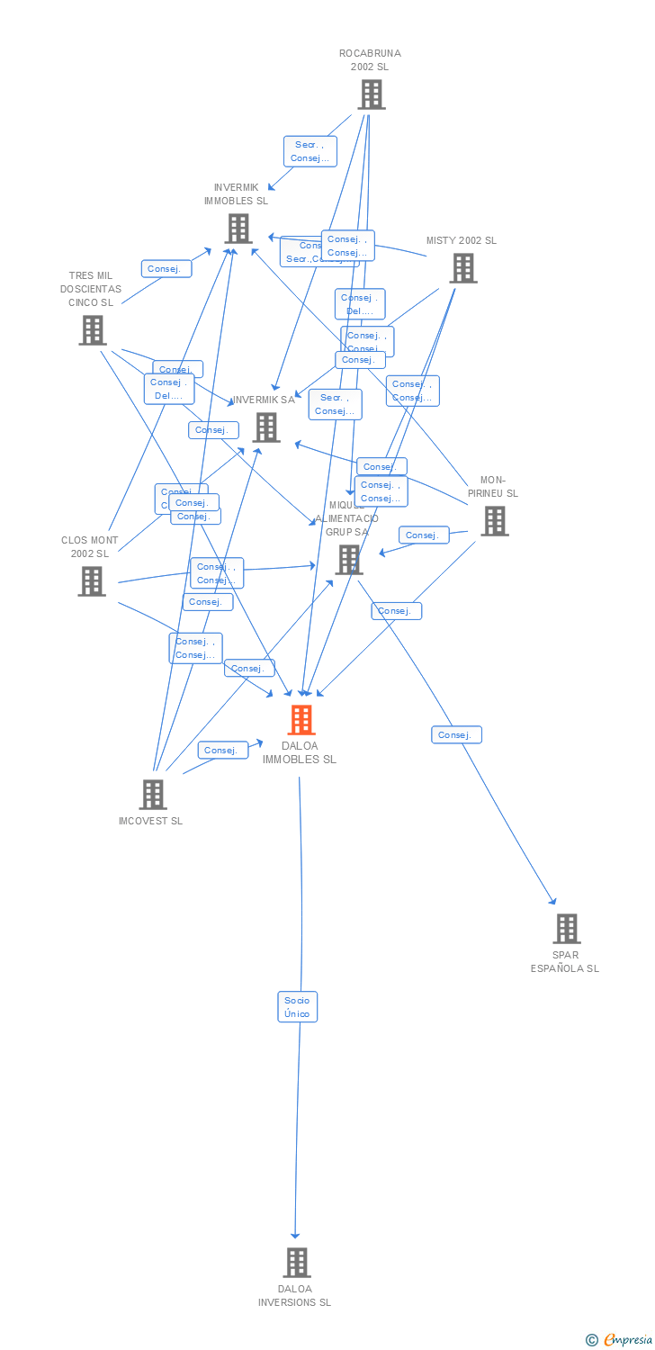 Vinculaciones societarias de INVERMIK 1925 SL