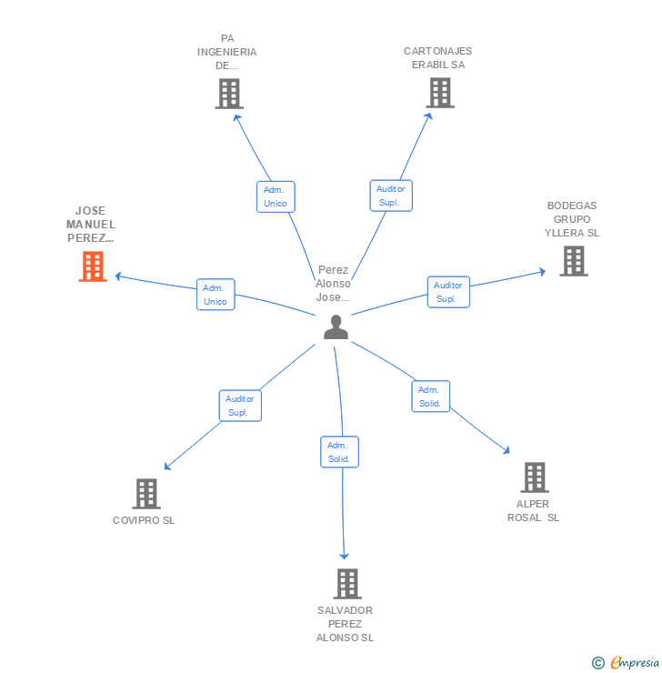 Vinculaciones societarias de JOSE MANUEL PEREZ ALONSO SLP