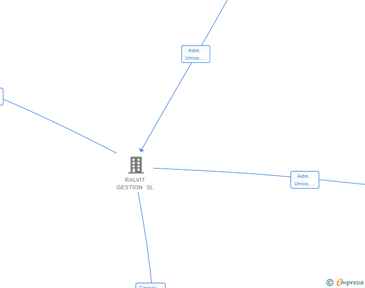 Vinculaciones societarias de ACTIVITY FARM SL