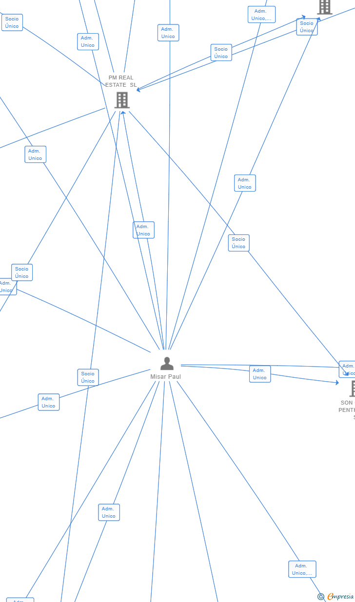 Vinculaciones societarias de CALVIA BEACH RESIDENTIAL SL