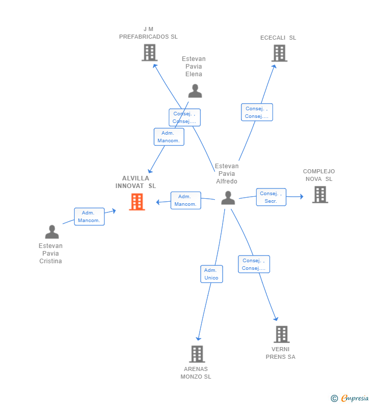 Vinculaciones societarias de ALVILLA INNOVAT SL