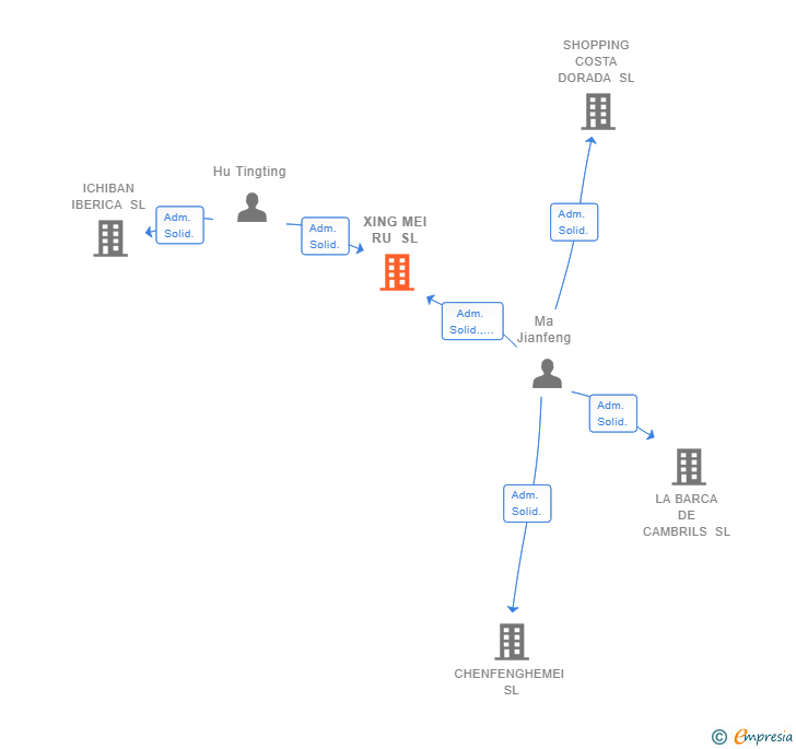 Vinculaciones societarias de XING MEI RU SL