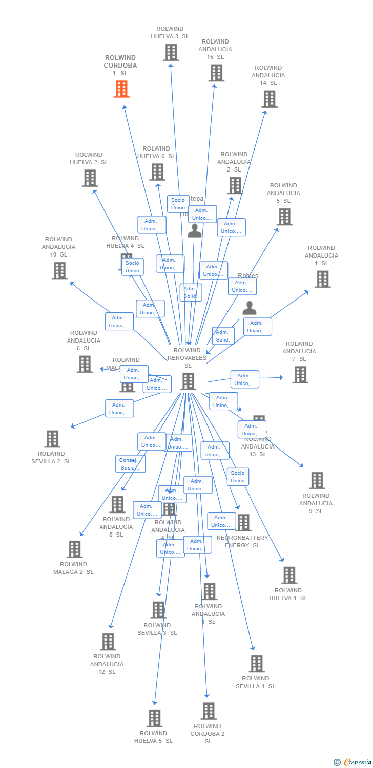 Vinculaciones societarias de ROLWIND CORDOBA 1 SL