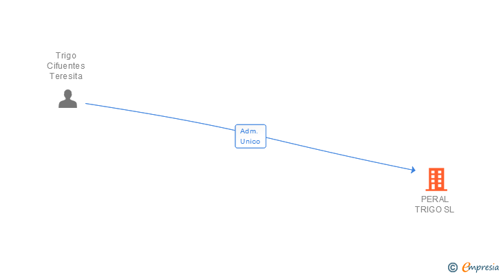 Vinculaciones societarias de PERAL TRIGO SL