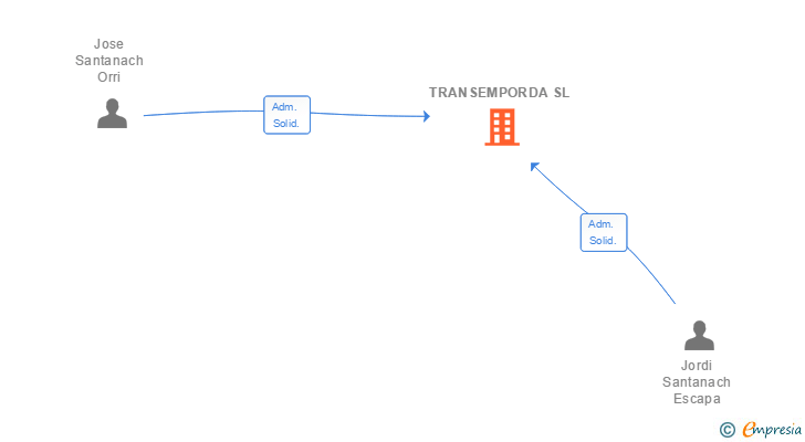 Vinculaciones societarias de TRANSEMPORDA SL