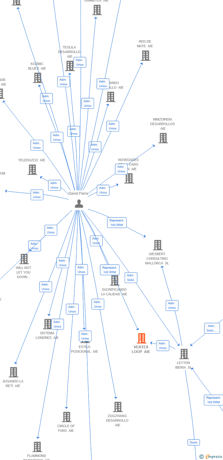 Vinculaciones societarias de VERTEX LOOP AIE