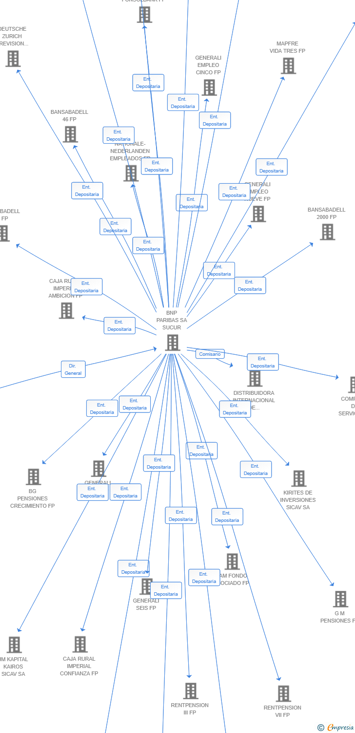 Vinculaciones societarias de Q-LIVING MULTIFAMILY OPPORTUNITIES F.C.R.E. SA