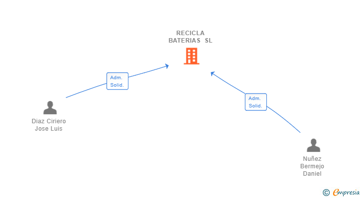Vinculaciones societarias de RECICLA BATERIAS SL