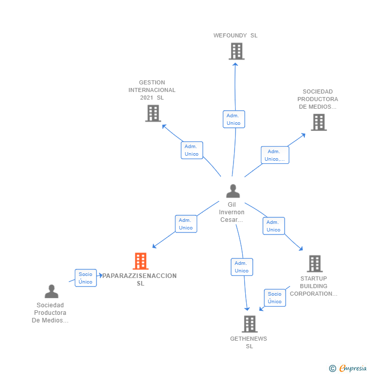 Vinculaciones societarias de PAPARAZZISENACCION SL