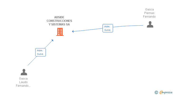 Vinculaciones societarias de ABSIDE CONSTRUCCIONES Y SISTEMAS SA