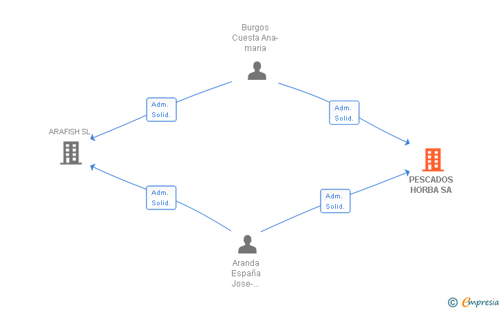 Vinculaciones societarias de PESCADOS HORBA SA